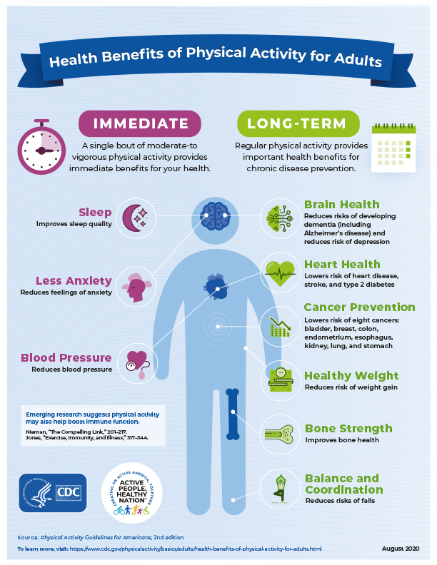 Health Benefits of Physical Activity for Adults (CDC)